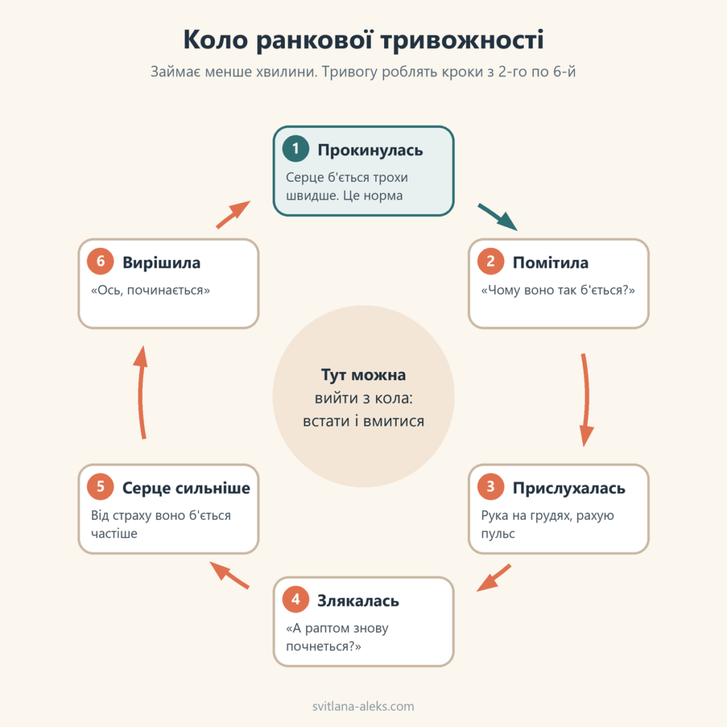 Коло ранкової тривожності: прокинулась, помітила серцебиття, прислухалась, злякалась, серце б'ється сильніше